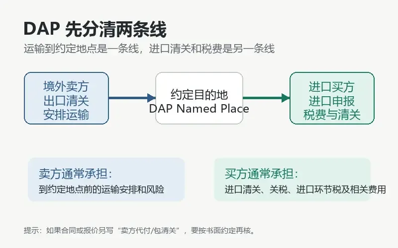 DAP贸易术语进口清关费买方付吗，先看有没有另行约定