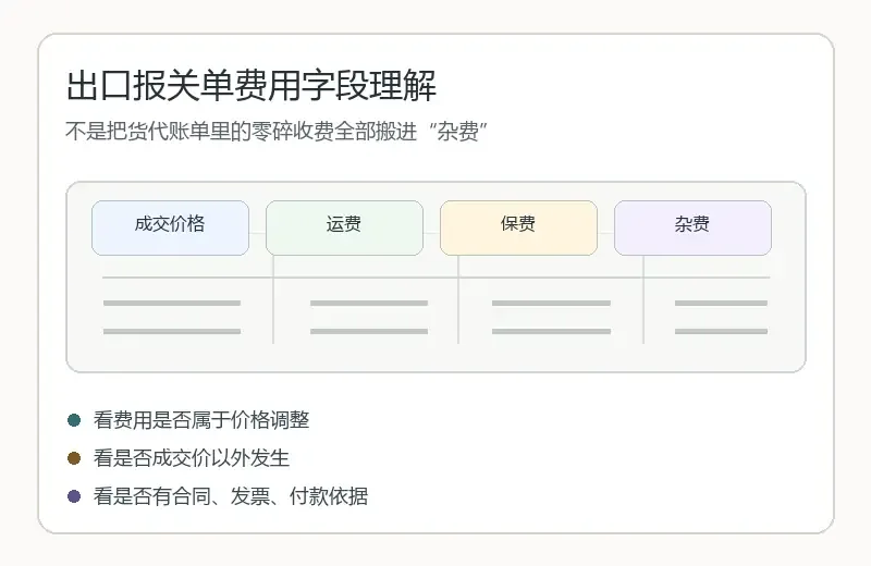 出口报关单上的杂费一般指什么费用