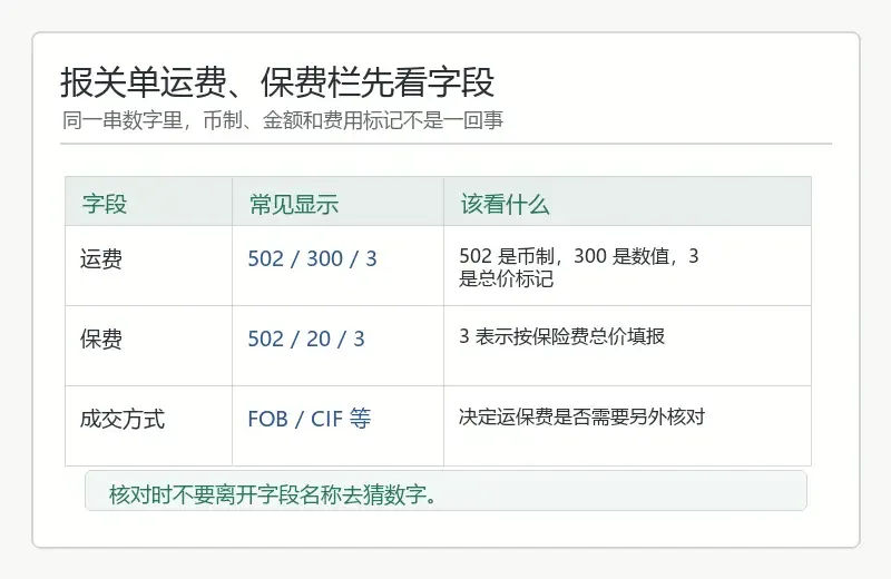 报关单上运费保费后面的3是什么意思，别把它当成要乘3