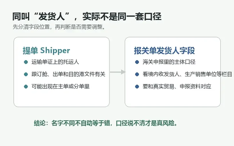 提单和报关单发货人不一致，合规到底看什么