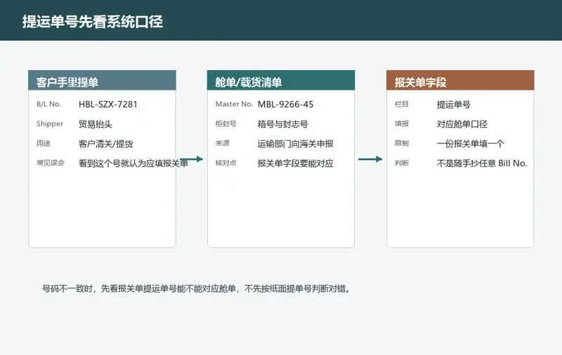 提单号和报关单提运单号不一致，先别急着改单