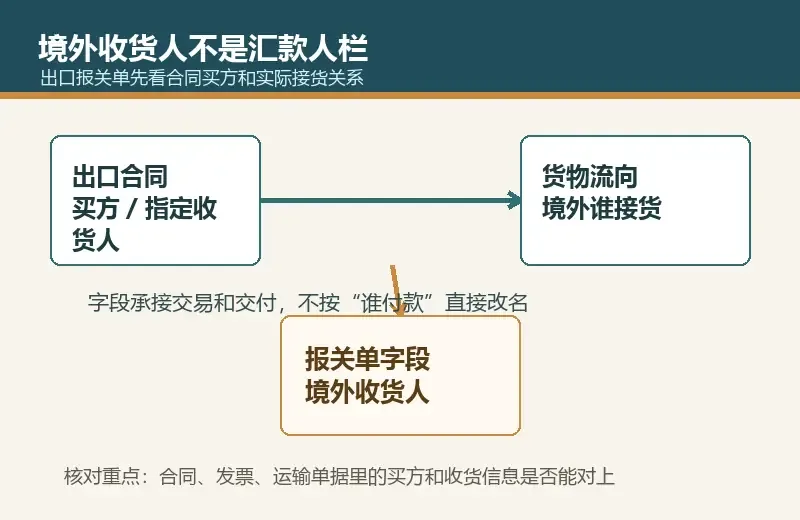 报关单的境外收货人要和汇款人一致吗，出口单证别只盯一个名字