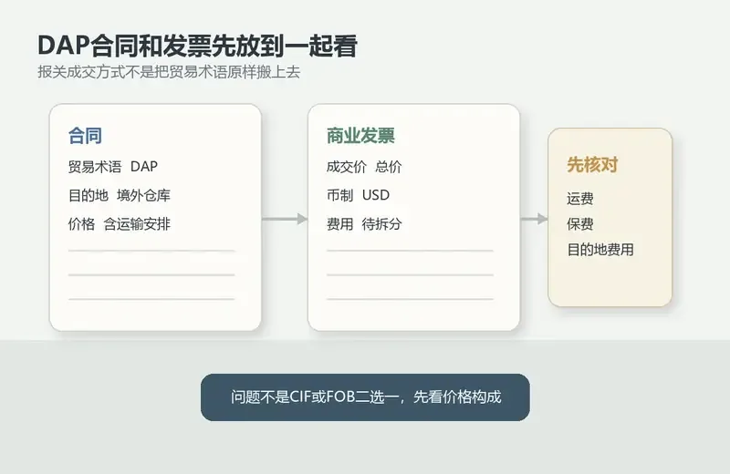 DAP出口报关报CIF还是FOB，先看成交价里含不含境外运费