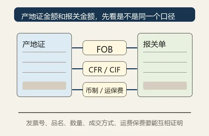 产地证金额跟报关金额不一致可以吗，先看是不是同一个价格口径