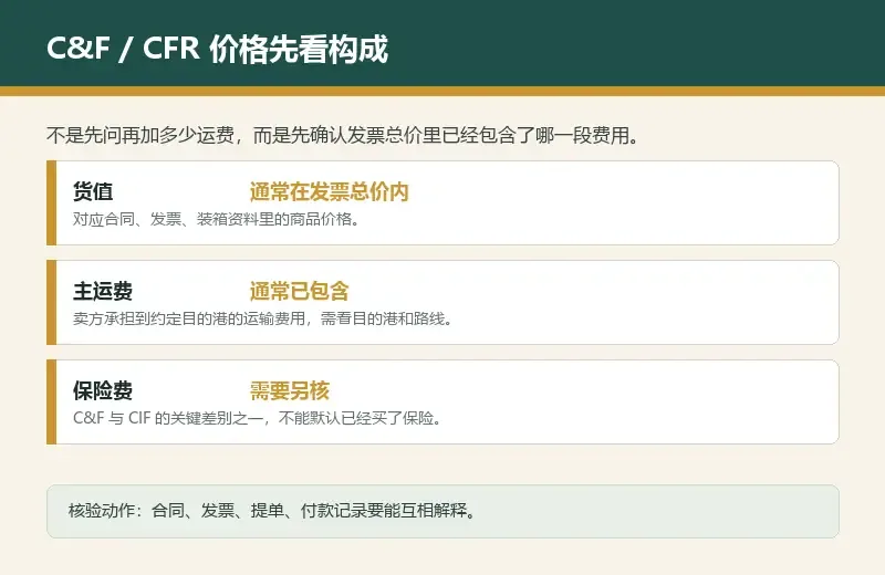 报关单上C&F条款的运费怎么算，别把含运费价格又加一遍