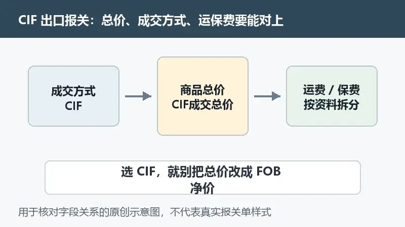 出口报关 CIF 金额怎么填，别把 CIF 总价和 FOB 价混着报