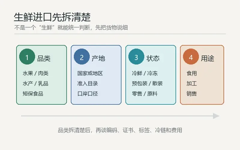 鲜进口清关别先问能不能进，先看准入证书和冷链能不能接上